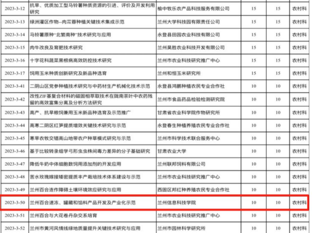 beat365官方网站1个项目获兰州市科技计划立项资助
