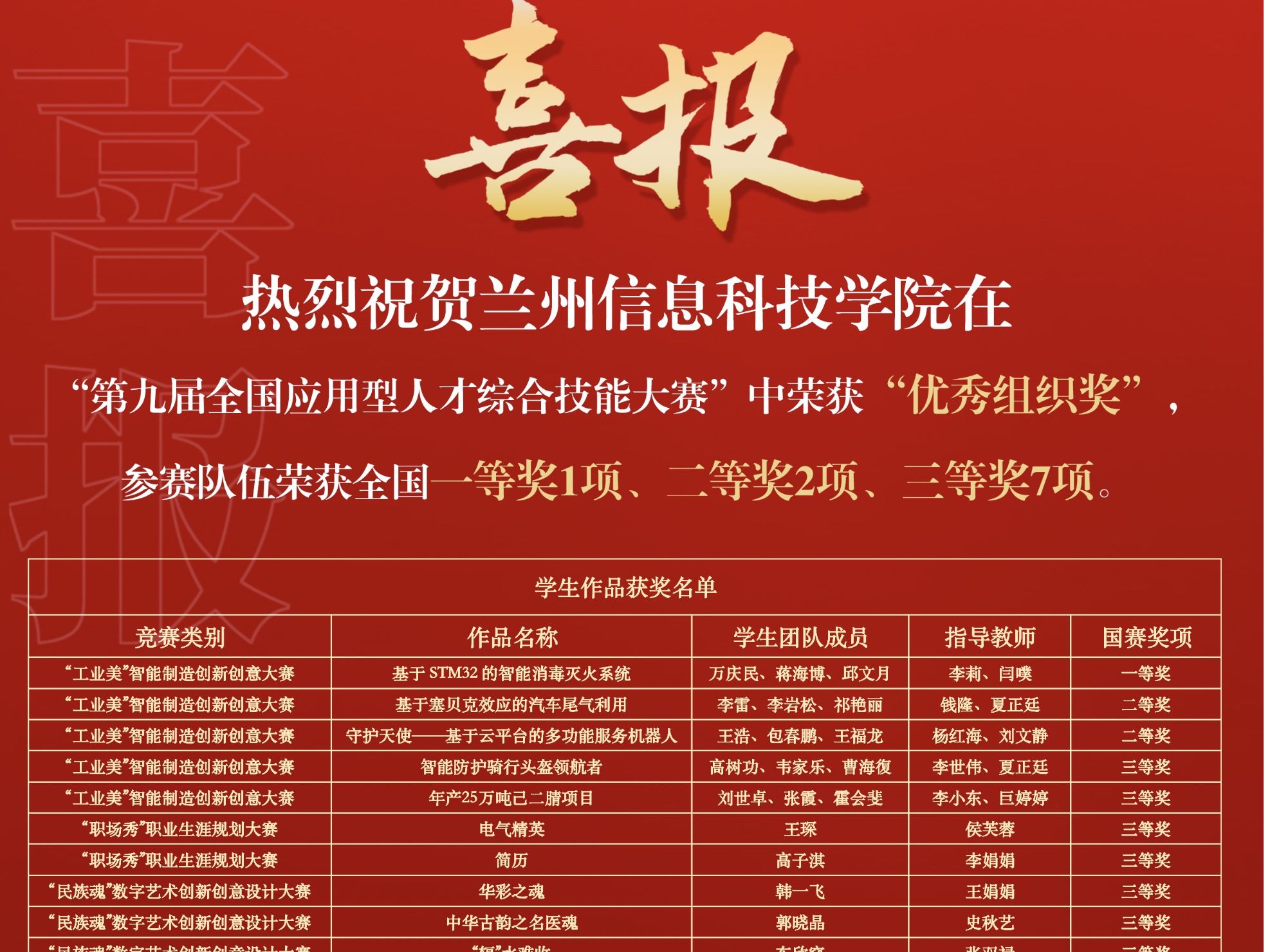 赛事速览 | 国奖+1+3+9！beat365官方网站在第九届全国应用型人才综合技能大赛中再创佳绩